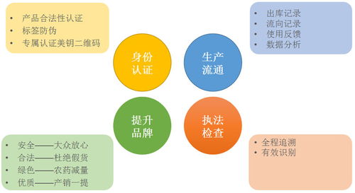 美鑰碼 農(nóng)藥經(jīng)營、管理與使用的新利器
