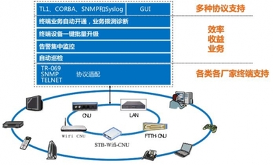 廣電終端管理全面升級 烽火鼎力相助網絡技術服務